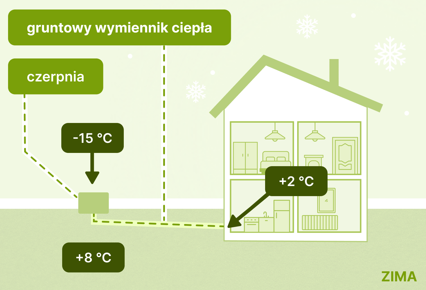 gruntowy wymiennik ciepła do rekuperacji zima