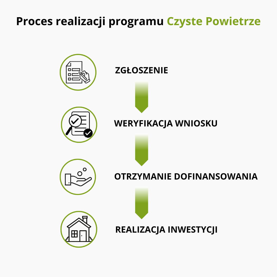 Proces realizacji programu czyste powietrze